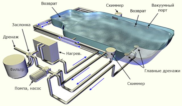 Приблизительная схема функционирования бассейнов